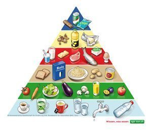 Die Ernährungspyramide.