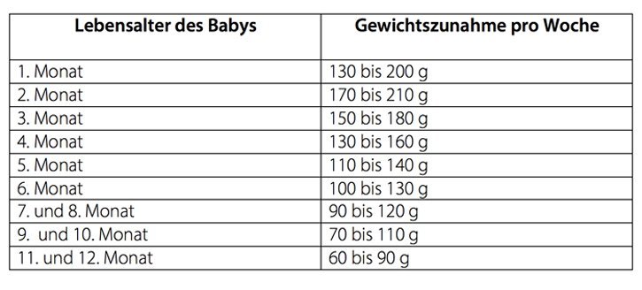 Die Shweizer Gewichtstabelle für Babys.