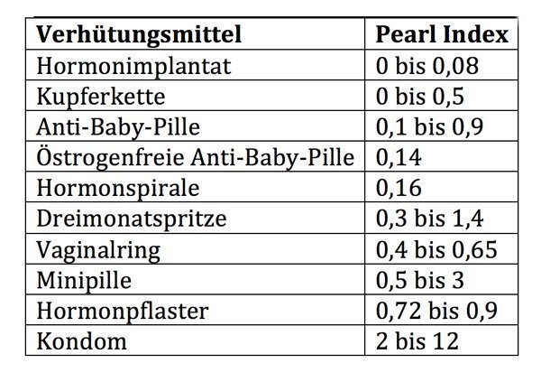Natürliche verhütungsmittel pearl index